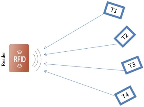 rfid tag interference|interference with rfid.